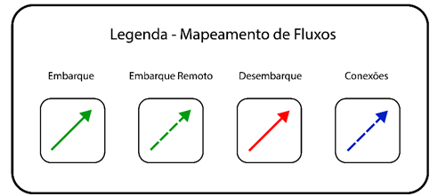 Legenda com quatro setas indicando fluxos no aeroporto: embarque (seta verde contínua), embarque remoto (seta verde tracejada), desembarque (seta vermelha contínua) e conexões (seta azul tracejada).