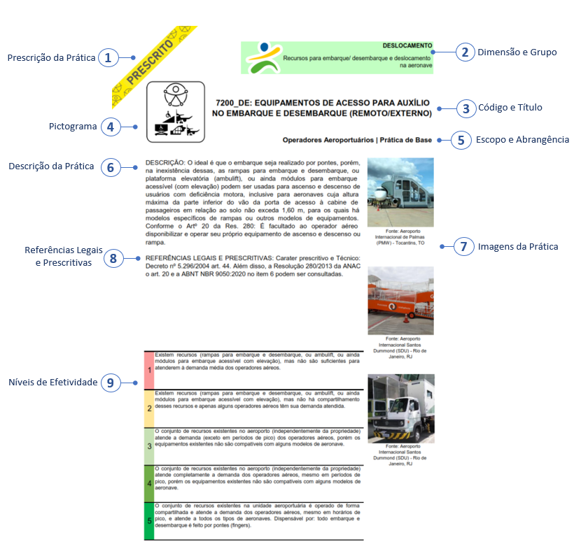Ficha de caracterização da prática destacando nove elementos principais, como prescrição da prática, dimensão e grupo, código e título, escopo e abrangência, pictograma, descrição, imagens ilustrativas, referências legais e níveis de efetividade, organizados de forma padronizada e visualmente segmentada.