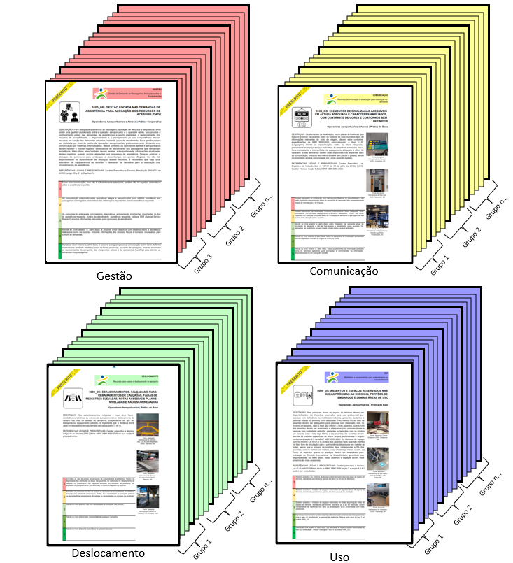 Conjunto de fichas de caracterização organizadas por quatro dimensões de acessibilidade – Gestão, Comunicação, Deslocamento e Uso – representadas com cores distintas e empilhadas, cada uma subdividida por grupos numerados.