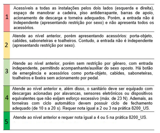 Tabela com cinco níveis de efetividade para avaliação de banheiros acessíveis, numerados de 1 a 5 e com descrições progressivamente mais completas sobre acessibilidade e requisitos técnicos, como entrada independente por gênero, presença de acessórios e dispositivos que não exigem esforço.