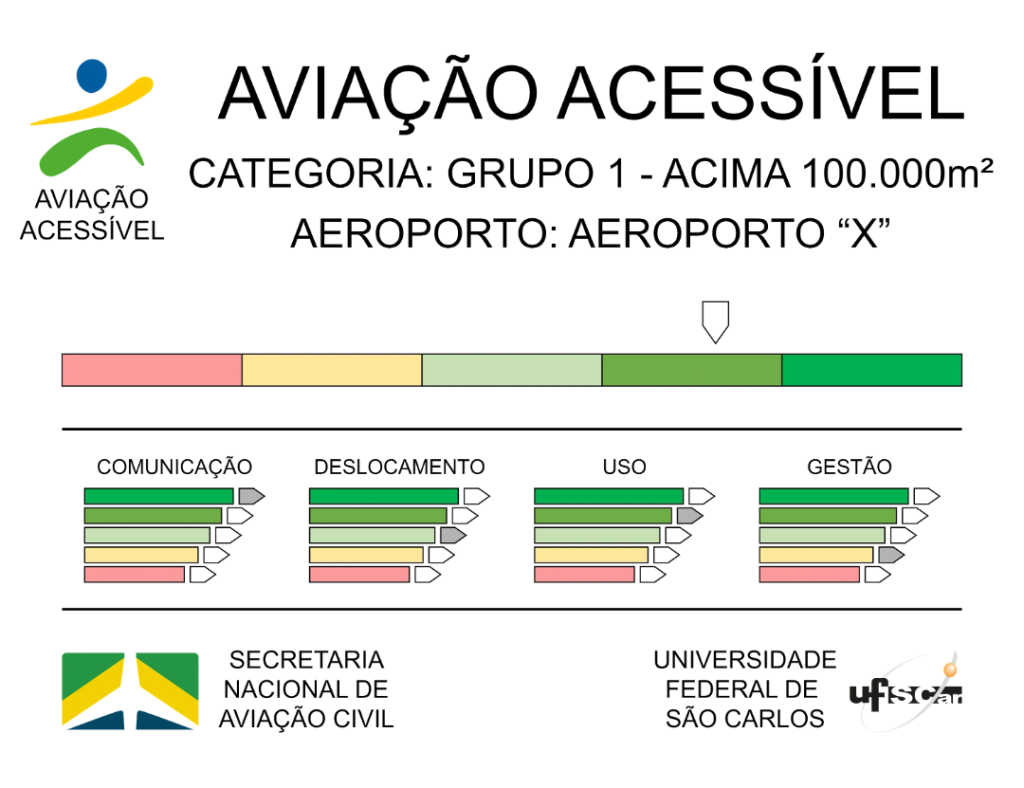 Modelo do Selo de Acessibilidade para unidades aeroportuárias, exibindo a marca Aviação Acessível, a categoria do aeroporto (Grupo 1 – Acima de 100.000m²) e a identificação "Aeroporto X". Abaixo, há uma régua horizontal de cores que vai do vermelho ao verde, com um marcador indicando o nível alcançado. Seguem quatro colunas com gráficos em barras que representam os níveis de efetividade nas dimensões Comunicação, Deslocamento, Uso e Gestão. Na base da imagem estão os logotipos da Secretaria Nacional de Aviação Civil e da Universidade Federal de São Carlos.