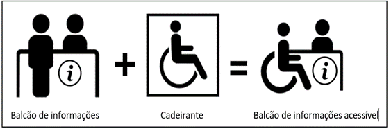 Combinação dos pictogramas de balcão de informações e cadeirante formando o símbolo de balcão de informações acessível.