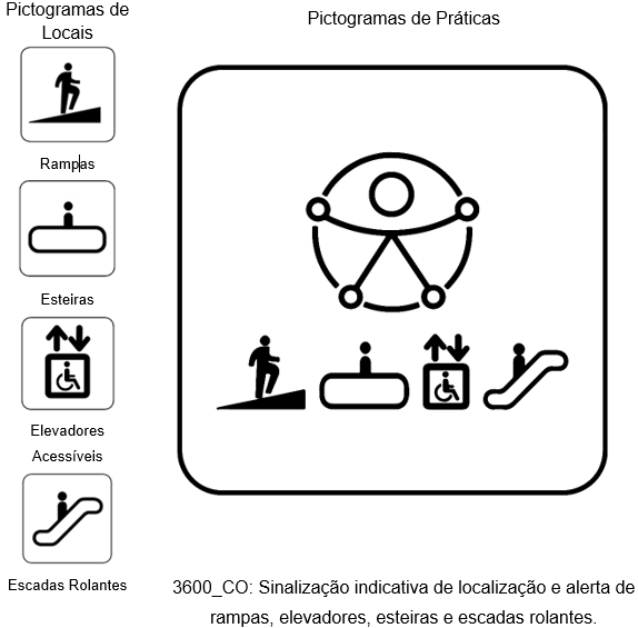 Conjunto de pictogramas ilustrando rampas, esteiras, elevadores acessíveis e escadas rolantes à esquerda, e ao centro um pictograma composto com símbolo de acessibilidade e os quatro elementos dispostos abaixo.