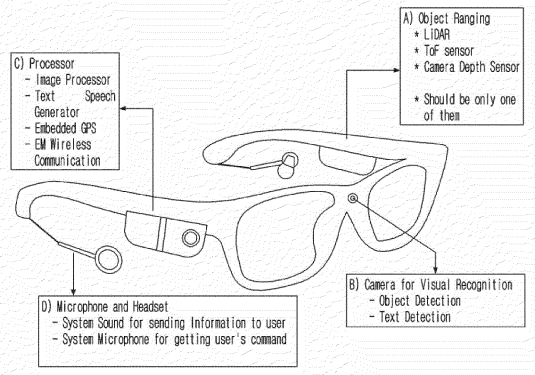 Diagrama de óculos assistivos com sensores e componentes identificados: processador, câmera para reconhecimento visual, sensor de distância, microfone e fones de ouvido. O sistema inclui funções de detecção de objetos, leitura de texto, GPS e comunicação sem fio.