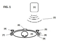 Diagrama de equipamento eletrônico para auxiliar deficientes auditivos, com sensores distribuídos ao redor da cabeça para identificar a direção de fontes sonoras. Componentes numerados indicam o emissor de som, ondas sonoras, microfones e atuadores vibratórios.