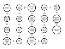 Diagrama de fluxo circular representando as etapas de um sistema de comunicação e conversão para códigos, sinais em braille e signos táteis. Os círculos estão organizados em colunas com setas indicando a progressão do processo.