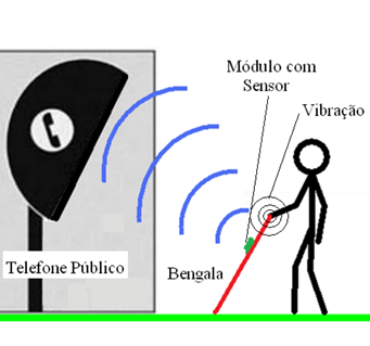 Imagem técnica de um ambiente mapeado com pontos e linhas interconectadas, indicando rotas e zonas de cobertura (círculos verdes). Utilizada em sistemas de navegação por sensores, como beacons, para auxiliar na orientação espacial de pessoas com deficiência visual.