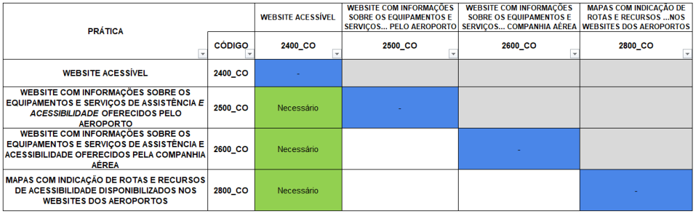 Figura 32 - Matriz de correlação entre práticas de acessibilidade